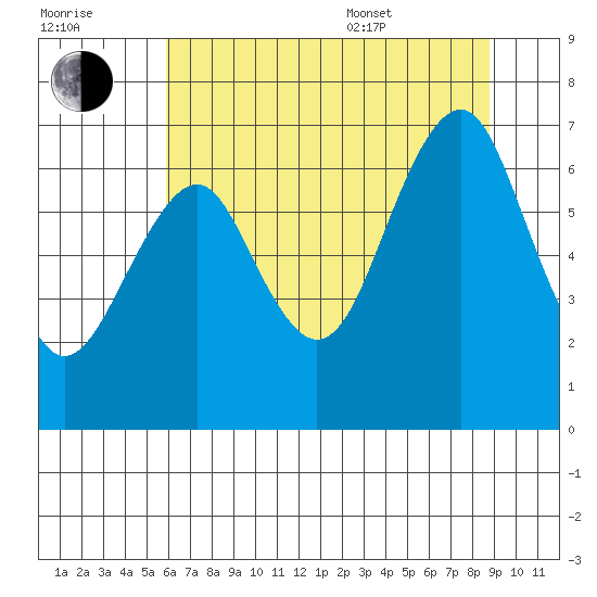 Hammond tide chart for Saturday, July 31, 2021