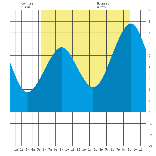 Hammond tide chart for Saturday, July 3, 2021