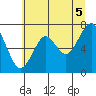 Hammond tide chart for Monday, July 5, 2021