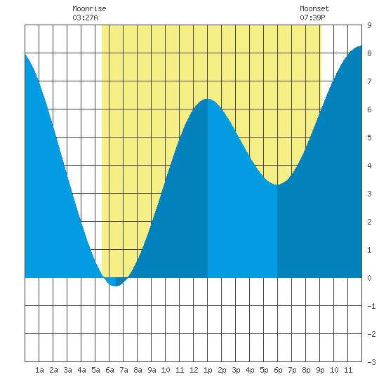Hammond tide chart for Wednesday, July 7, 2021