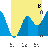 Hammond tide chart for Thursday, July 8, 2021