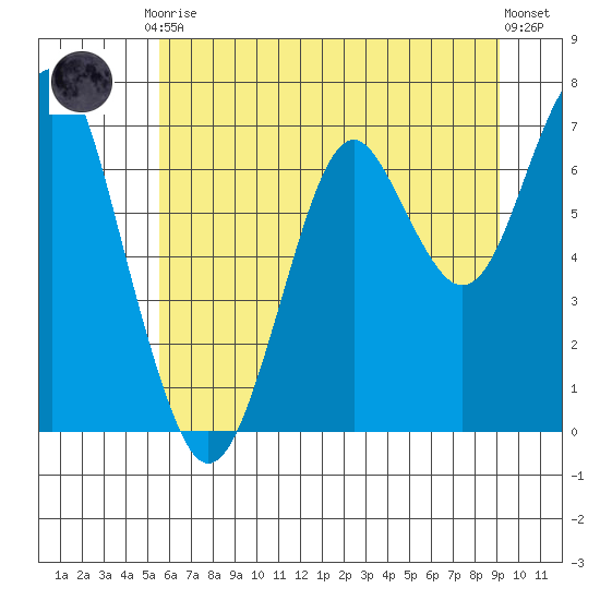 Hammond tide chart for Friday, July 9, 2021