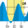 Hammond tide chart for Tuesday, August 10, 2021