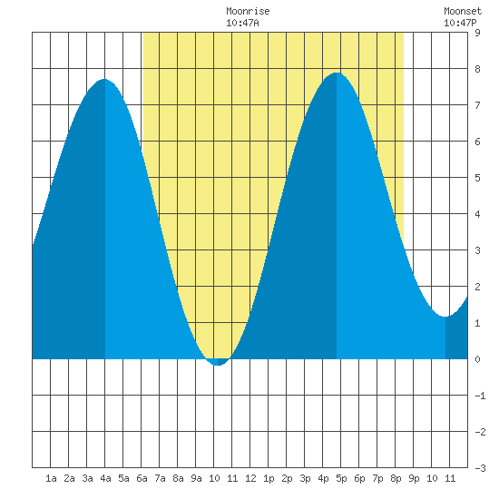 Hammond tide chart for Thursday, August 12, 2021