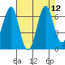 Hammond tide chart for Thursday, August 12, 2021