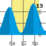 Hammond tide chart for Friday, August 13, 2021