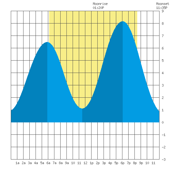 Hammond tide chart for Saturday, August 14, 2021