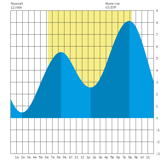 Hammond tide chart for Monday, August 16, 2021