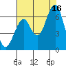Hammond tide chart for Monday, August 16, 2021