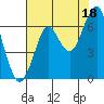 Hammond tide chart for Wednesday, August 18, 2021