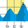 Hammond tide chart for Sunday, August 1, 2021