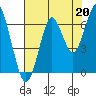 Hammond tide chart for Friday, August 20, 2021
