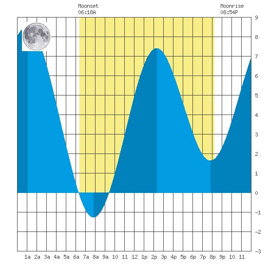 Hammond tide chart for Sunday, August 22, 2021
