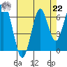 Hammond tide chart for Sunday, August 22, 2021