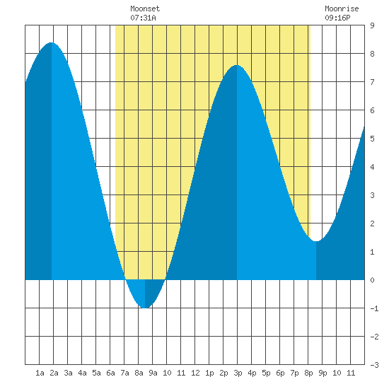 Hammond tide chart for Monday, August 23, 2021