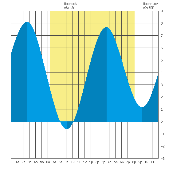 Hammond tide chart for Tuesday, August 24, 2021