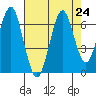 Hammond tide chart for Tuesday, August 24, 2021
