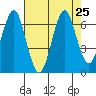 Hammond tide chart for Wednesday, August 25, 2021