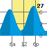 Hammond tide chart for Friday, August 27, 2021