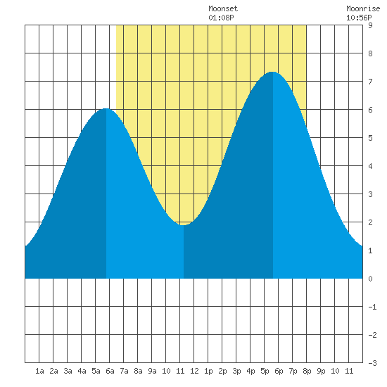 Hammond tide chart for Saturday, August 28, 2021