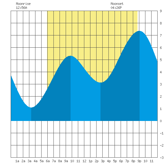Hammond tide chart for Monday, August 2, 2021
