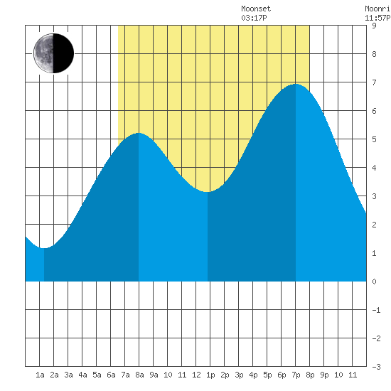 Hammond tide chart for Monday, August 30, 2021