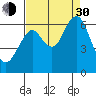 Hammond tide chart for Monday, August 30, 2021