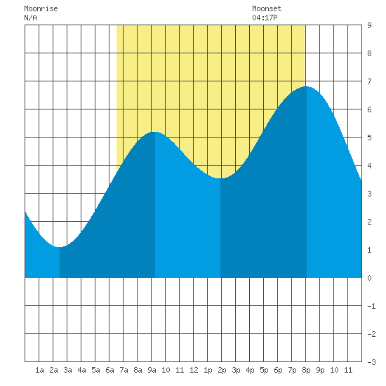 Hammond tide chart for Tuesday, August 31, 2021