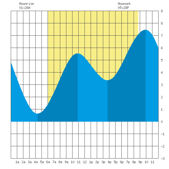 Hammond tide chart for Tuesday, August 3, 2021