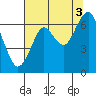 Hammond tide chart for Tuesday, August 3, 2021