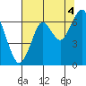 Hammond tide chart for Wednesday, August 4, 2021