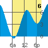 Hammond tide chart for Friday, August 6, 2021