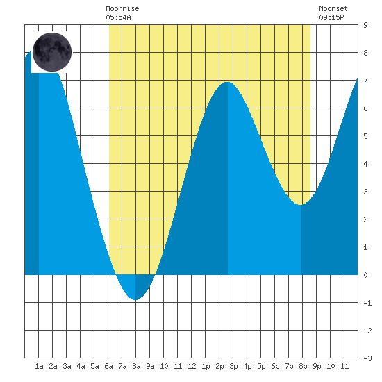 Hammond tide chart for Sunday, August 8, 2021