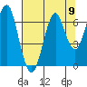 Hammond tide chart for Monday, August 9, 2021