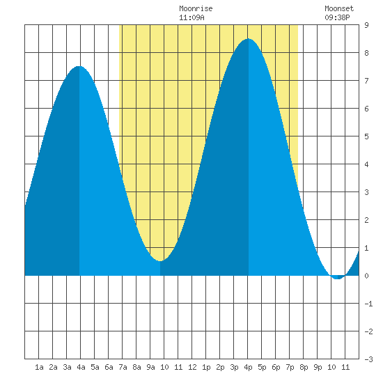 Hammond tide chart for Friday, September 10, 2021