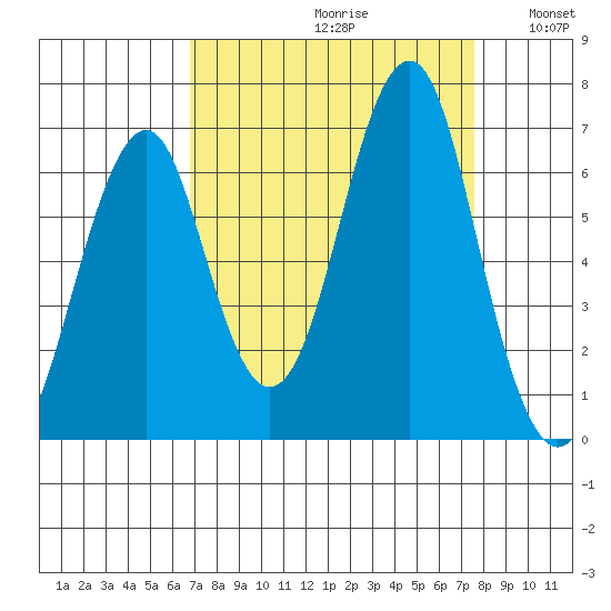 Hammond tide chart for Saturday, September 11, 2021