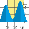 Hammond tide chart for Saturday, September 11, 2021