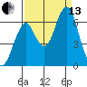 Hammond tide chart for Monday, September 13, 2021