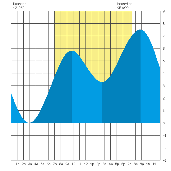 Hammond tide chart for Wednesday, September 15, 2021