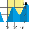Hammond tide chart for Thursday, September 16, 2021
