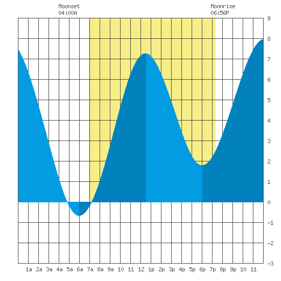 Hammond tide chart for Saturday, September 18, 2021