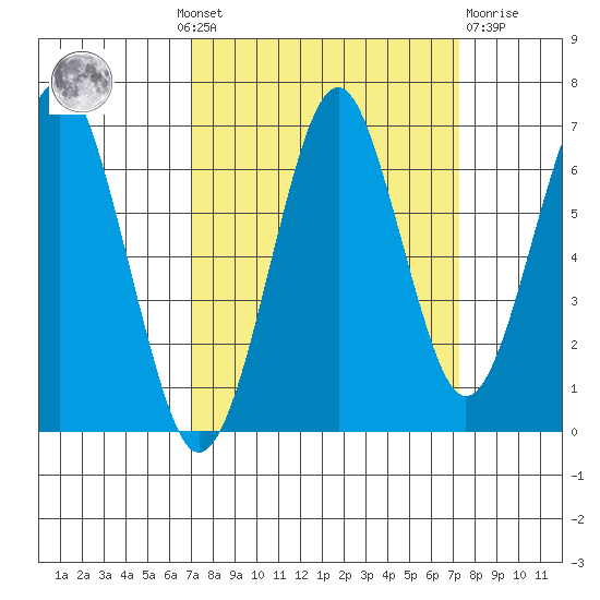 Hammond tide chart for Monday, September 20, 2021