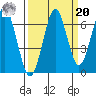 Hammond tide chart for Monday, September 20, 2021