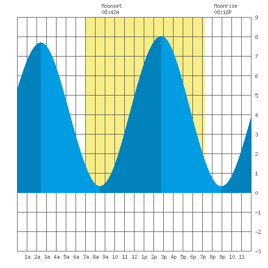 Hammond tide chart for Wednesday, September 22, 2021