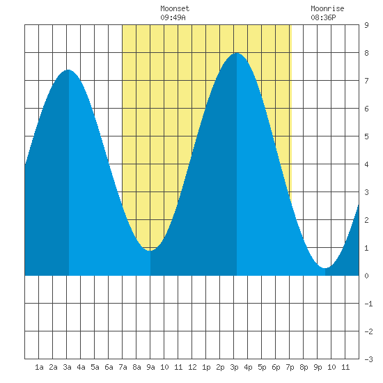 Hammond tide chart for Thursday, September 23, 2021
