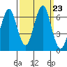 Hammond tide chart for Thursday, September 23, 2021