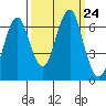 Hammond tide chart for Friday, September 24, 2021