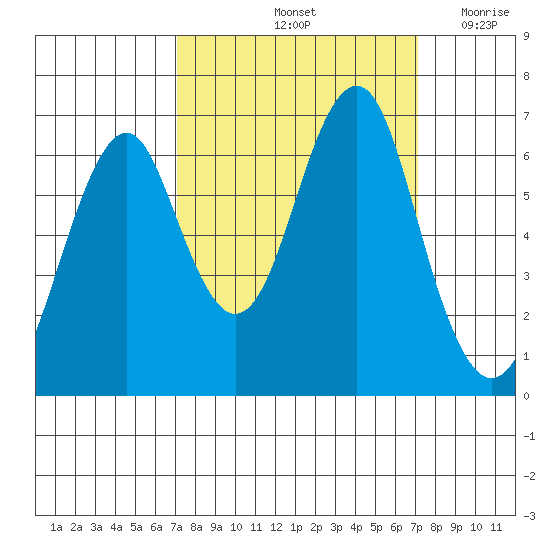 Hammond tide chart for Saturday, September 25, 2021