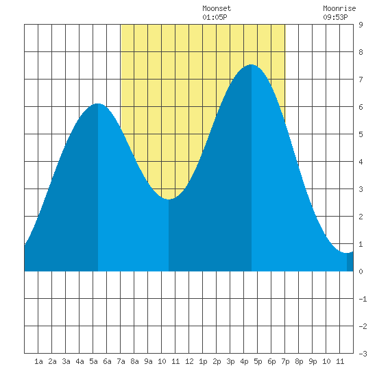 Hammond tide chart for Sunday, September 26, 2021