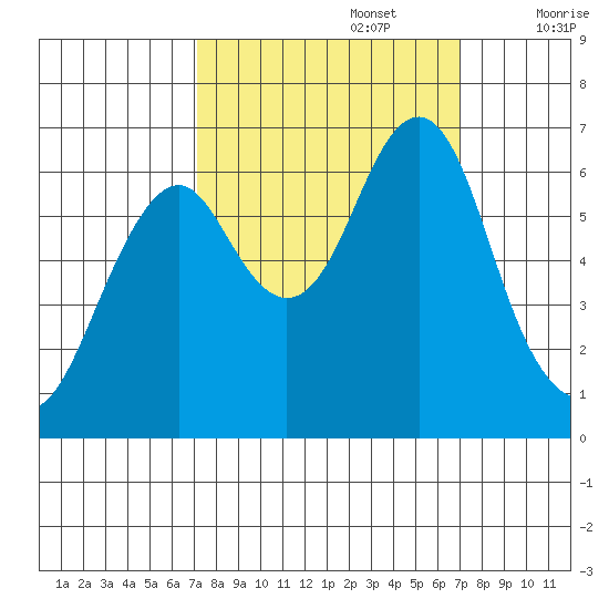 Hammond tide chart for Monday, September 27, 2021